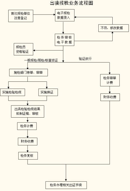 如何报检？