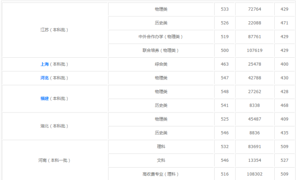 常州大学2022录取分数线是多少