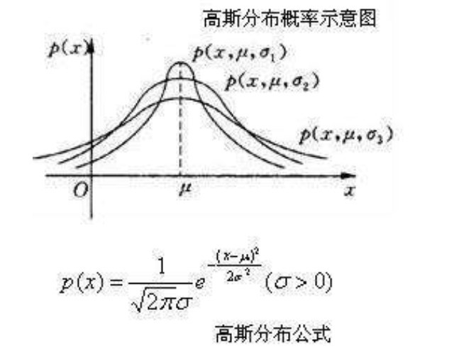 什么是高斯函数