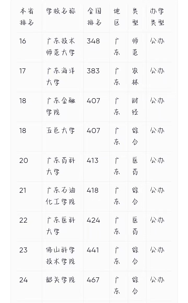 广东有哪些二本公办大学