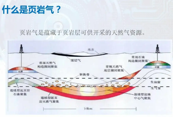 页岩气是什么意思