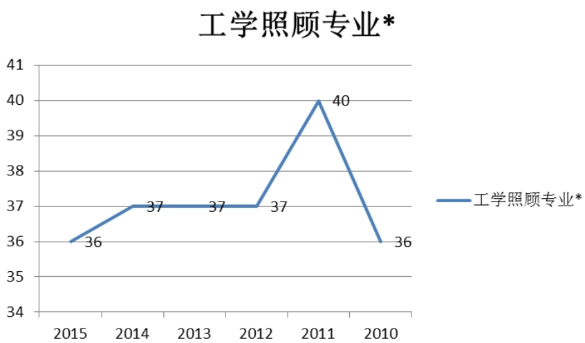 工科照顾专业有哪些