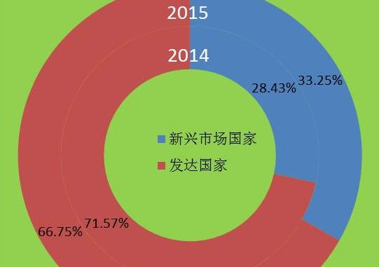 立陶宛是发达国家吗？