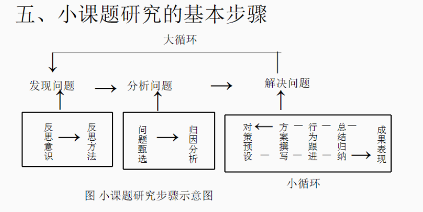 小课题研究报告怎么写