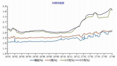 shibor利率是什么