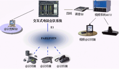 电视电话会议系统主要功能