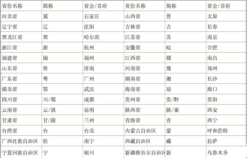 全国各省省会 城市