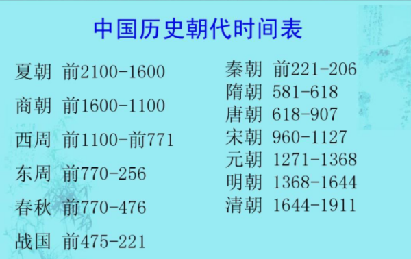 中国24个朝代先后顺序