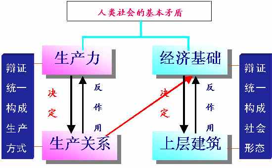 什么叫经济基础决定上层建筑？