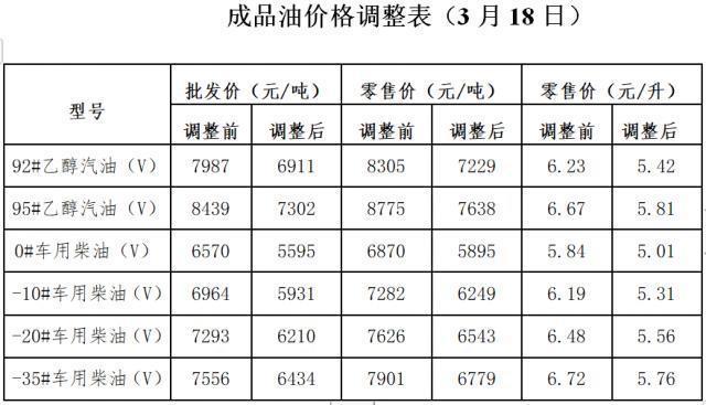 3月17日24时油价下调 最高降0.86元/升 天津今日最低价5.91元/升