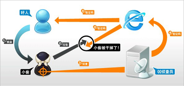 qq号登不上去，显示要验证码，为什么啊