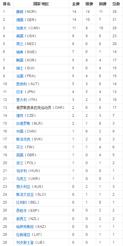 2018奥运会总金牌榜