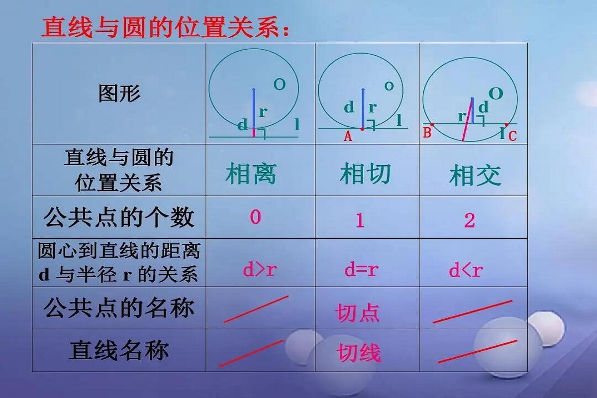 直线和圆的位置关系