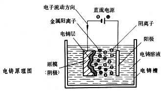 电铸成型加工的工作原理及特点如何？?