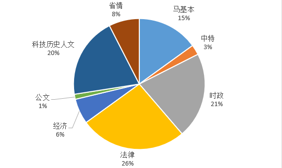 山东事业编都考什么？？