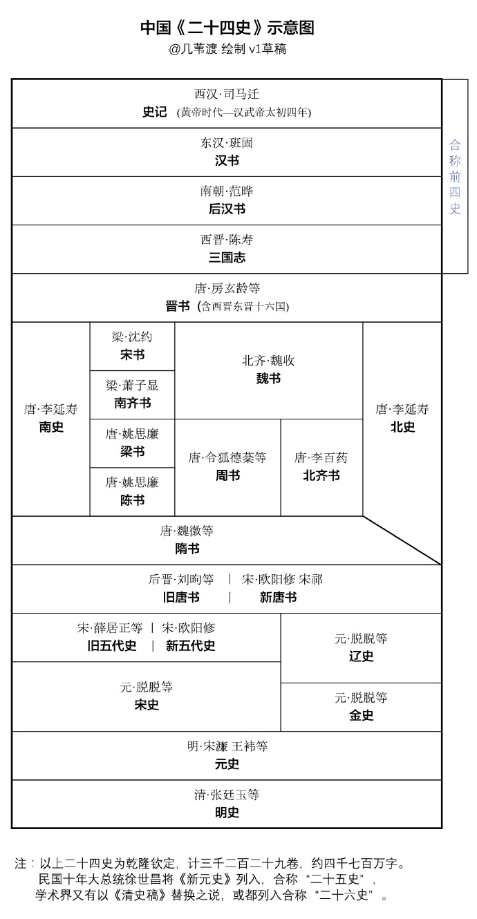 中国的“二十四史”具体指哪些史书?