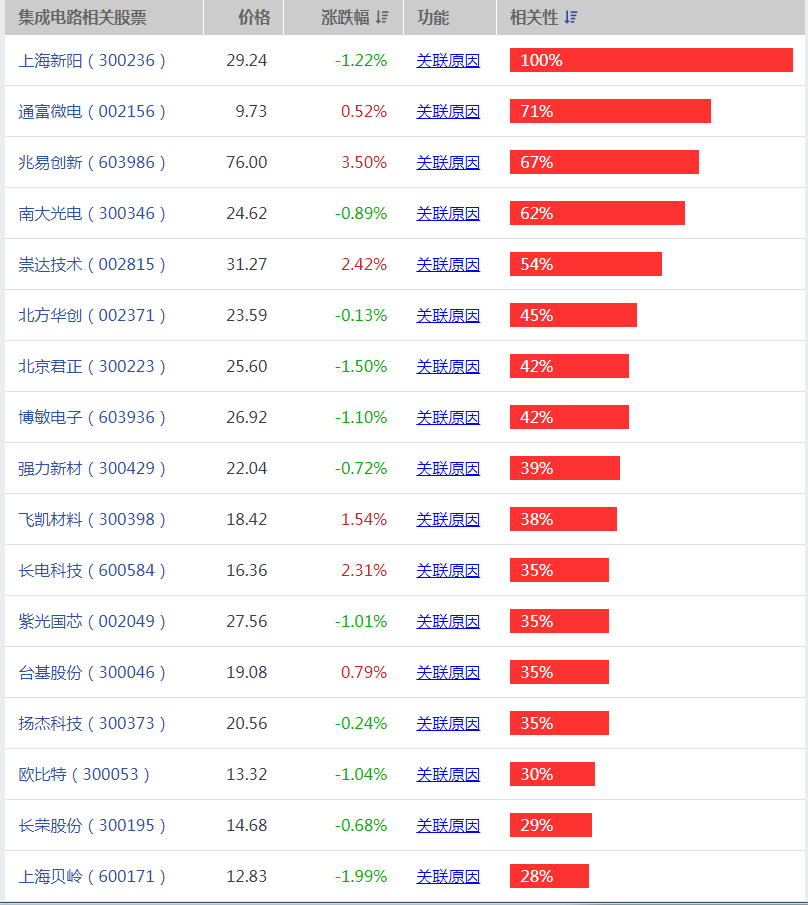 集成电路概念股有哪些