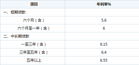 2012年银行贷款利率是多少？