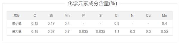 金属材料15CRMO,和42CYMO有什么区别