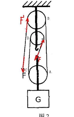 物理：滑轮组原理 概念问题
