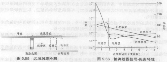 涡流检测的原理