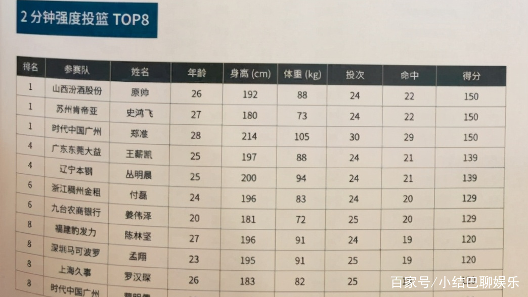 秀孟翔体测投篮接近满分，为啥他还是无法出场呢？