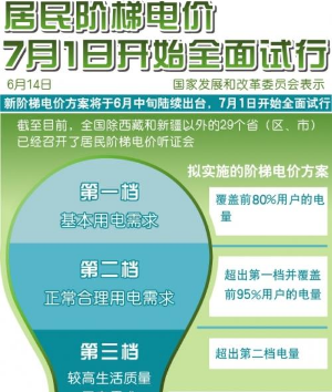 郑州金水区清华紫光园居民电费多少钱一度？