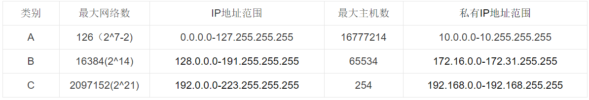 已知IP地址和子网掩码求网络号和主机号