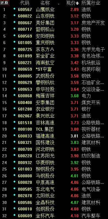 2015年低价股票一览表