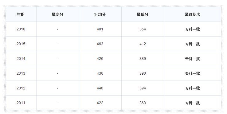 广东文艺职业学院怎么样啊？