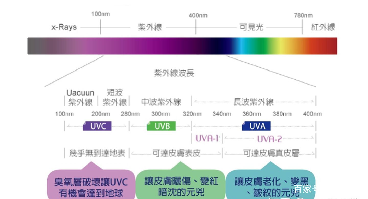 防晒衣真的能防晒吗，还是智商税？