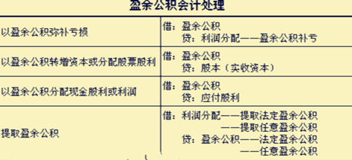 关于盈余公积补亏的会计分录的理解