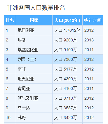 非洲人口最多的国家是哪个