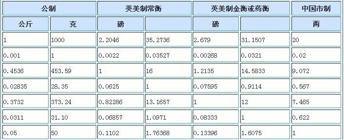 1克等于多少两，多少斤，1斤是多少两，1公斤是多少斤？