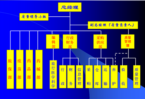 医疗器械经营企业的组织机构与职能图