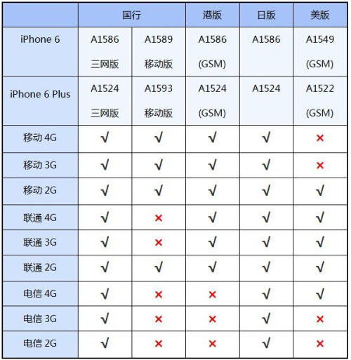 苹果6 A1589支持联通4G吗