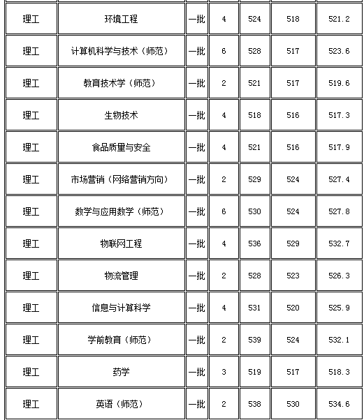 杭州师范大学2017录取分数线