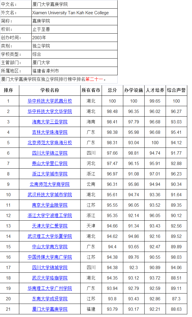 厦门大学嘉庚学院是几本，好不好