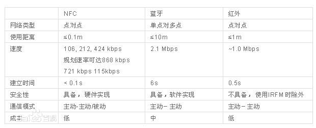 非NFC卡啥意思