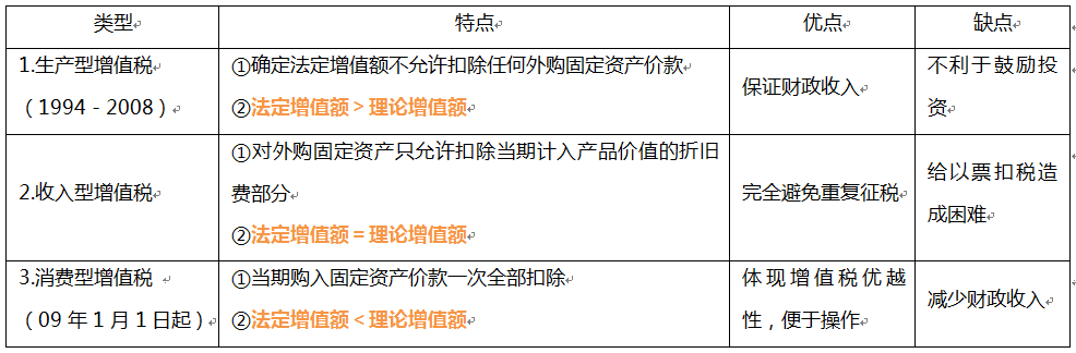 什么是消费型增值税消费型增值税的特点