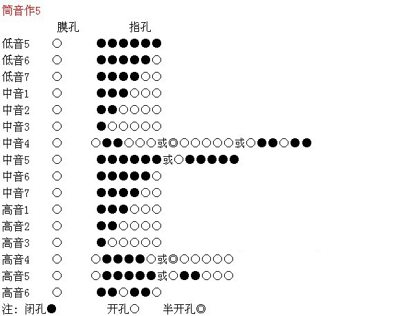 笛子指法练习那张图怎么看啊？菜鸟想入门，认真解释下……