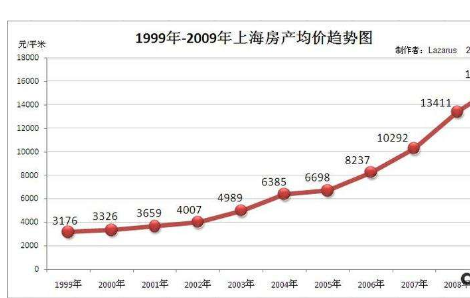 2000年-2009年上海平均房价