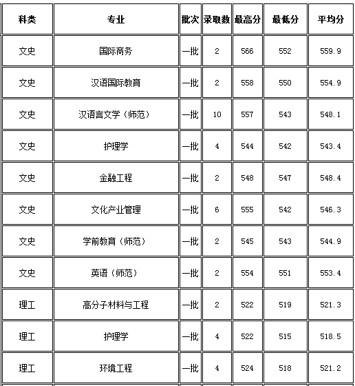 杭州师范大学2017录取分数线