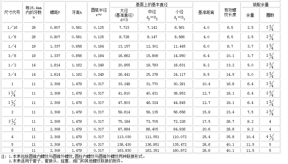 英制螺纹，美制螺纹规格表？