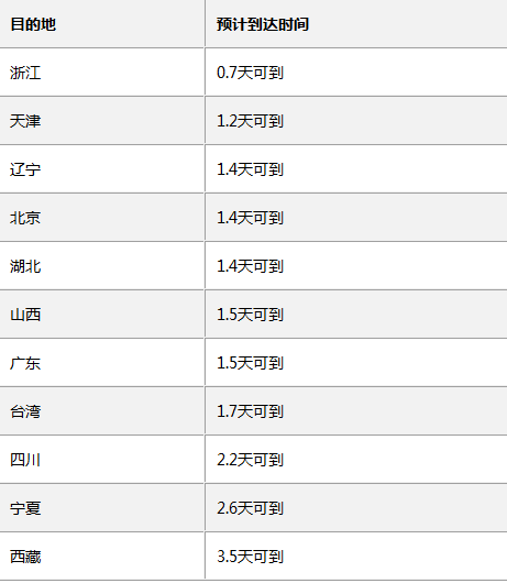 顺丰快递什么时候能查询单号