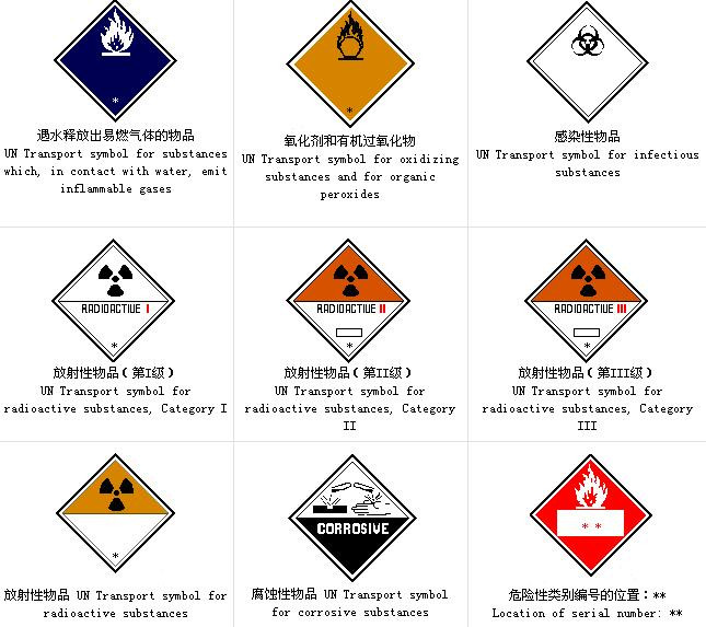 联合国危险货物编号的介绍
