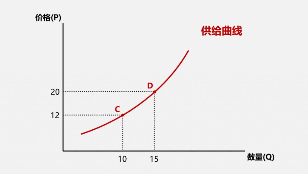 总供给曲线的概述