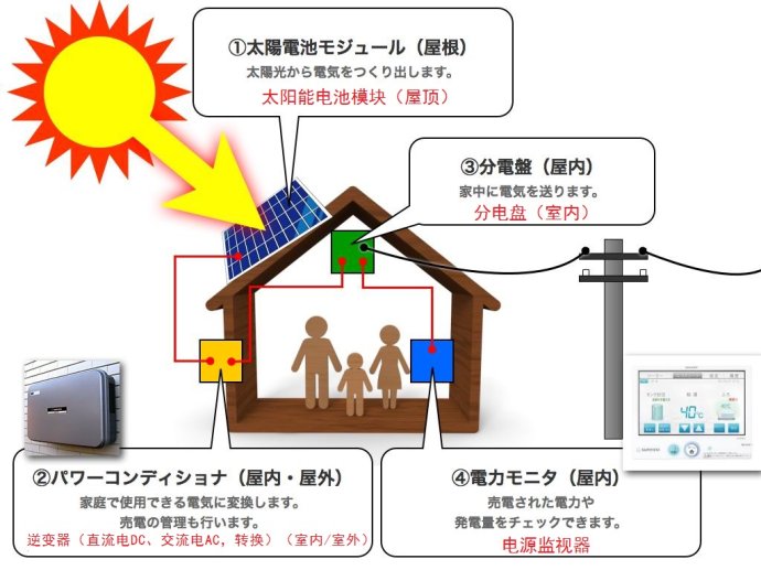 太阳能光伏发电缺点分析的占面积大