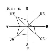 工业布局，为啥分布在最小风频上风向，最大风频下风向