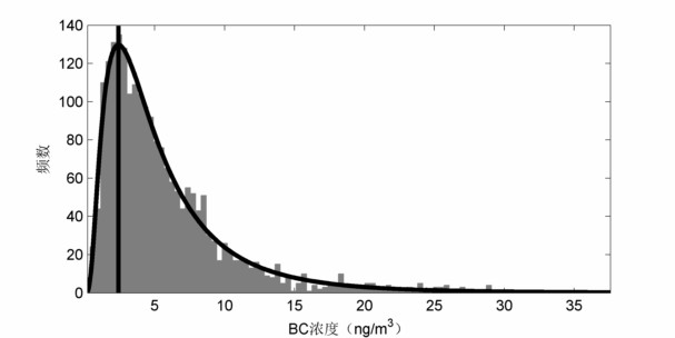 matlab 如何用一列Excel数据做对数正态分布拟合曲线